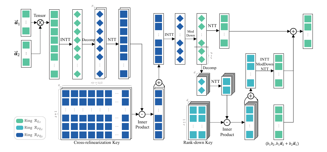 DPad-HE Figure 2: HMult procedure