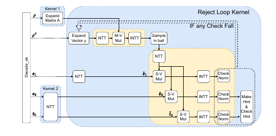 ML-Cube Figure 7: ML-DSA signing based on ML-PolyMul