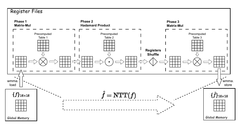 ConvKyber Figure 16: 3-phase NTT process
