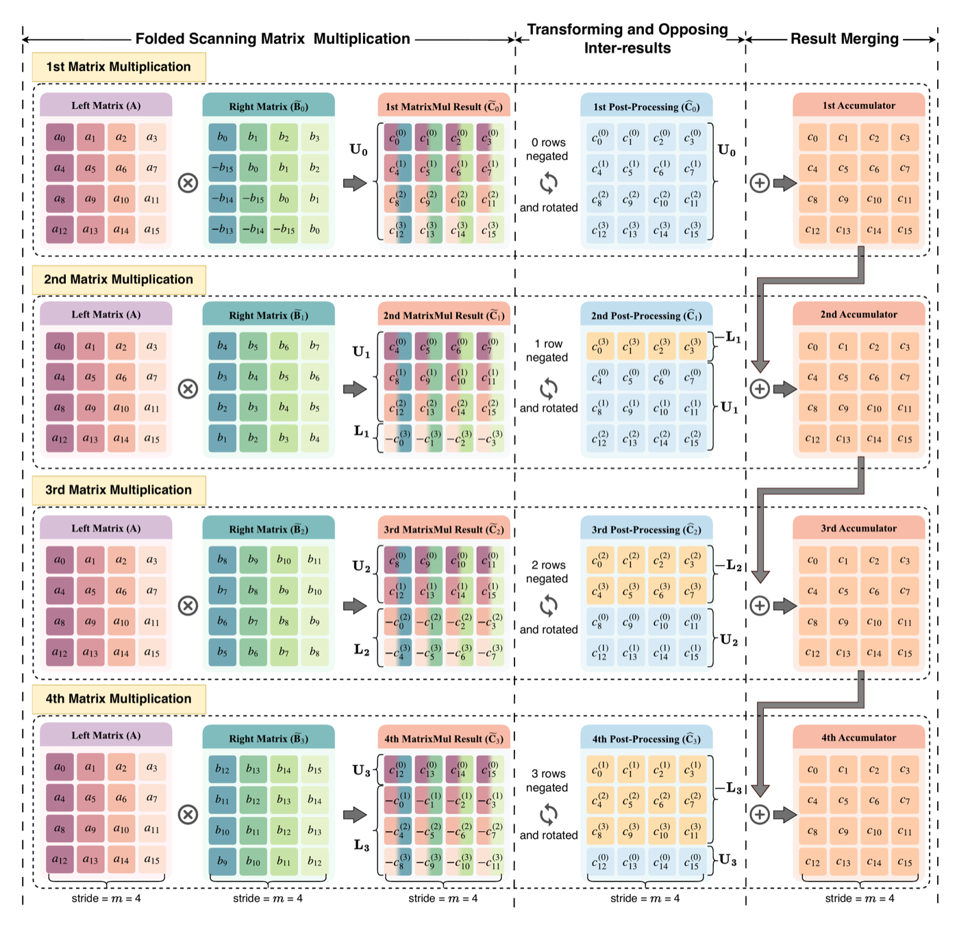 F-STORM Figure 1: Workflow for negacyclic polynomial multiplication