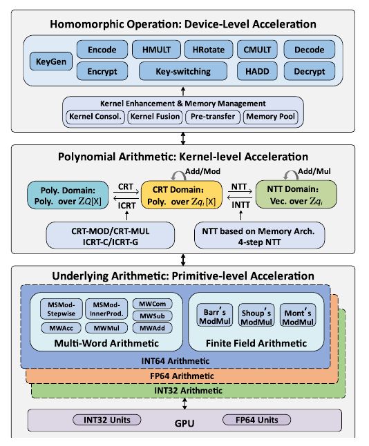 GIF-FHE Figure 1: Roadmap of GIF-FHE